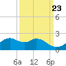 DOW Barge Canal tide chart for Friday, September 23, 2022