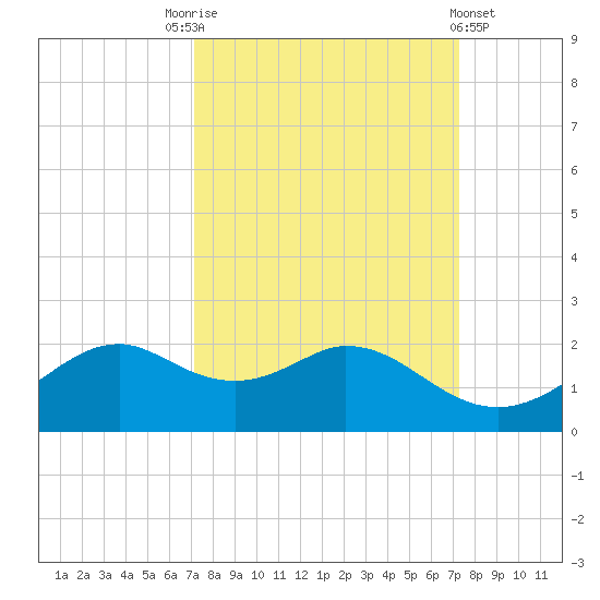 DOW Barge Canal tide chart for Saturday, September 24, 2022