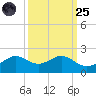 DOW Barge Canal tide chart for Sunday, September 25, 2022