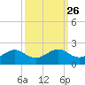DOW Barge Canal tide chart for Monday, September 26, 2022