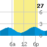DOW Barge Canal tide chart for Tuesday, September 27, 2022