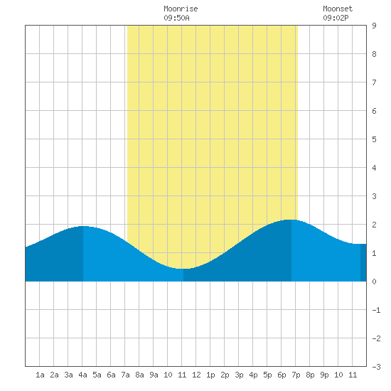 DOW Barge Canal tide chart for Wednesday, September 28, 2022
