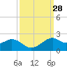 DOW Barge Canal tide chart for Wednesday, September 28, 2022