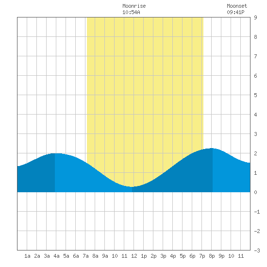 DOW Barge Canal tide chart for Thursday, September 29, 2022