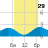 DOW Barge Canal tide chart for Thursday, September 29, 2022