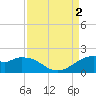 DOW Barge Canal tide chart for Friday, September 2, 2022