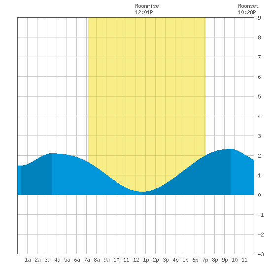 DOW Barge Canal tide chart for Friday, September 30, 2022