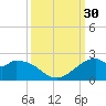 DOW Barge Canal tide chart for Friday, September 30, 2022