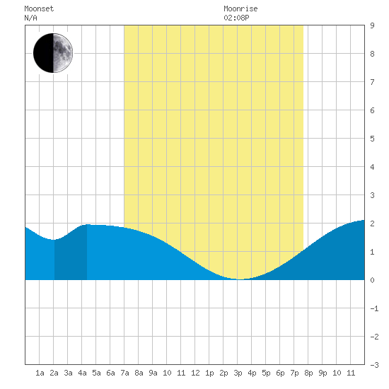 DOW Barge Canal tide chart for Saturday, September 3, 2022