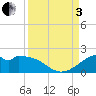 DOW Barge Canal tide chart for Saturday, September 3, 2022