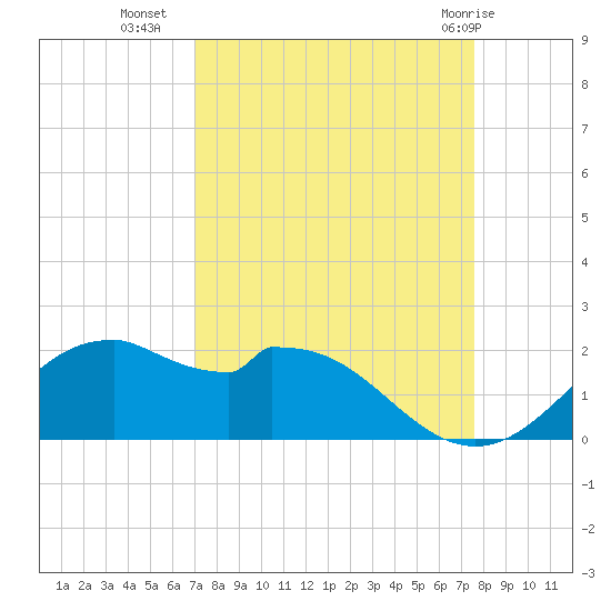 DOW Barge Canal tide chart for Wednesday, September 7, 2022