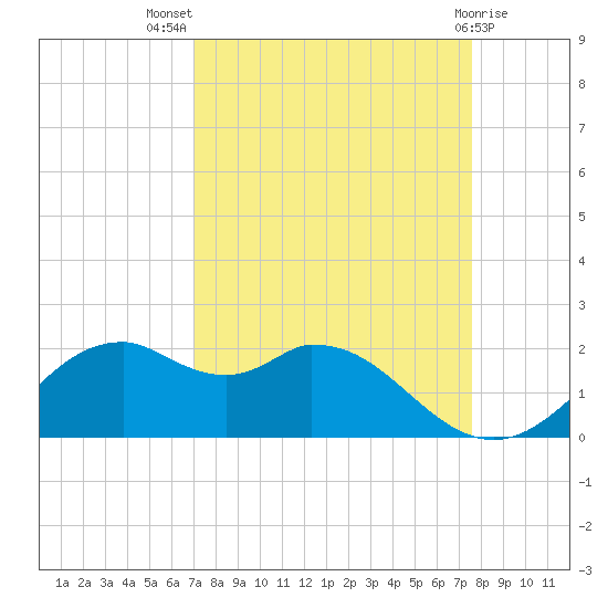 DOW Barge Canal tide chart for Thursday, September 8, 2022