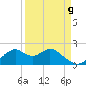 DOW Barge Canal tide chart for Friday, September 9, 2022