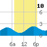 DOW Barge Canal tide chart for Monday, October 10, 2022