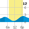 DOW Barge Canal tide chart for Wednesday, October 12, 2022