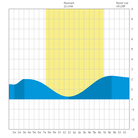 DOW Barge Canal tide chart for Thursday, October 13, 2022