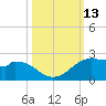 DOW Barge Canal tide chart for Thursday, October 13, 2022