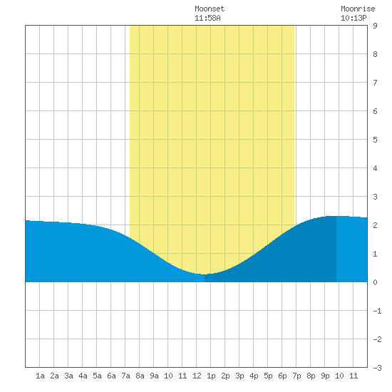 DOW Barge Canal tide chart for Friday, October 14, 2022