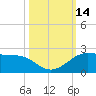 DOW Barge Canal tide chart for Friday, October 14, 2022