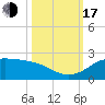 DOW Barge Canal tide chart for Monday, October 17, 2022
