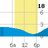 DOW Barge Canal tide chart for Tuesday, October 18, 2022