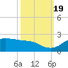 DOW Barge Canal tide chart for Wednesday, October 19, 2022