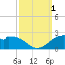 DOW Barge Canal tide chart for Saturday, October 1, 2022