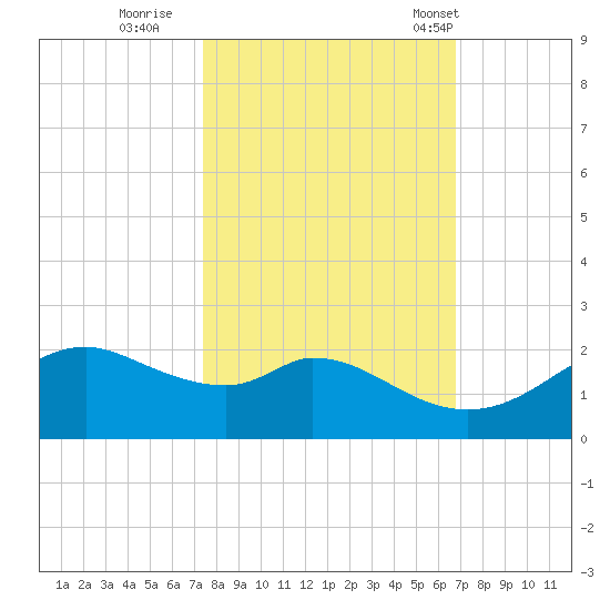 DOW Barge Canal tide chart for Friday, October 21, 2022