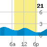 DOW Barge Canal tide chart for Friday, October 21, 2022