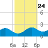 DOW Barge Canal tide chart for Monday, October 24, 2022