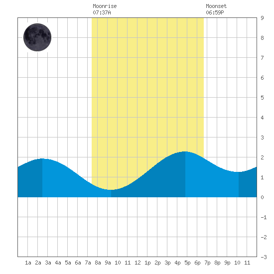 DOW Barge Canal tide chart for Tuesday, October 25, 2022