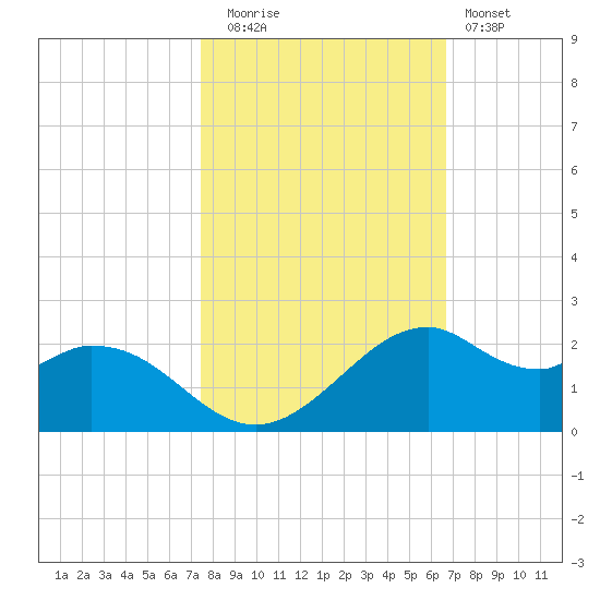 DOW Barge Canal tide chart for Wednesday, October 26, 2022