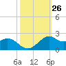 DOW Barge Canal tide chart for Wednesday, October 26, 2022