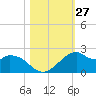 DOW Barge Canal tide chart for Thursday, October 27, 2022