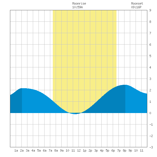 DOW Barge Canal tide chart for Friday, October 28, 2022