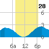 DOW Barge Canal tide chart for Friday, October 28, 2022
