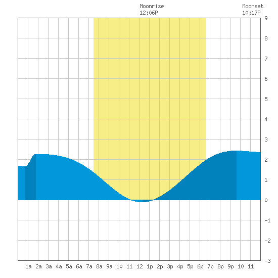 DOW Barge Canal tide chart for Saturday, October 29, 2022