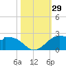 DOW Barge Canal tide chart for Saturday, October 29, 2022