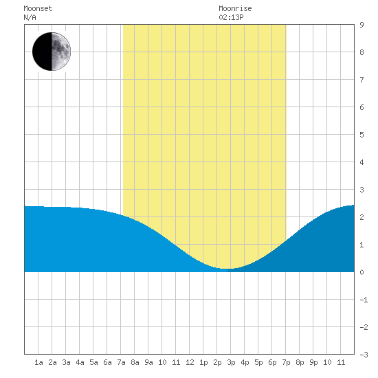DOW Barge Canal tide chart for Sunday, October 2, 2022