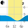 DOW Barge Canal tide chart for Sunday, October 2, 2022
