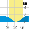 DOW Barge Canal tide chart for Sunday, October 30, 2022