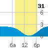 DOW Barge Canal tide chart for Monday, October 31, 2022