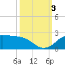 DOW Barge Canal tide chart for Monday, October 3, 2022