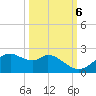 DOW Barge Canal tide chart for Thursday, October 6, 2022