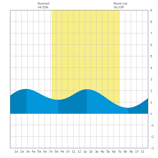 DOW Barge Canal tide chart for Friday, October 7, 2022