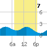 DOW Barge Canal tide chart for Friday, October 7, 2022