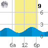DOW Barge Canal tide chart for Sunday, October 9, 2022