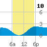 DOW Barge Canal tide chart for Thursday, November 10, 2022