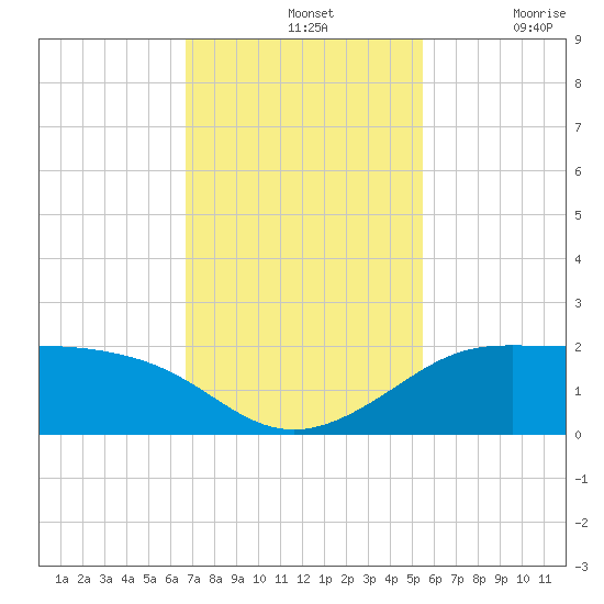 DOW Barge Canal tide chart for Sunday, November 13, 2022