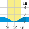 DOW Barge Canal tide chart for Sunday, November 13, 2022
